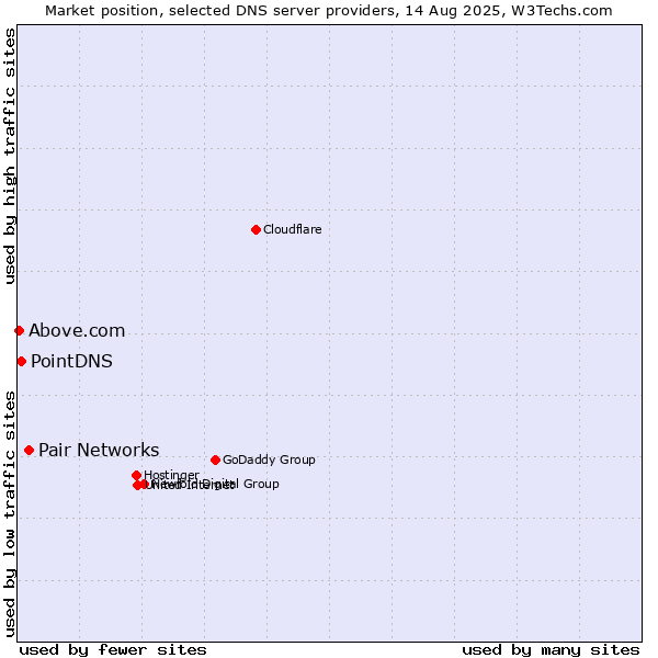 Market position of Pair Networks vs. PointDNS vs. Above.com