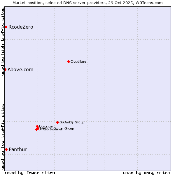 Market position of Panthur vs. RcodeZero vs. Above.com