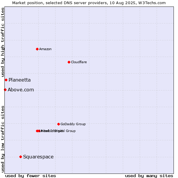 Market position of Squarespace vs. Planeetta vs. Above.com