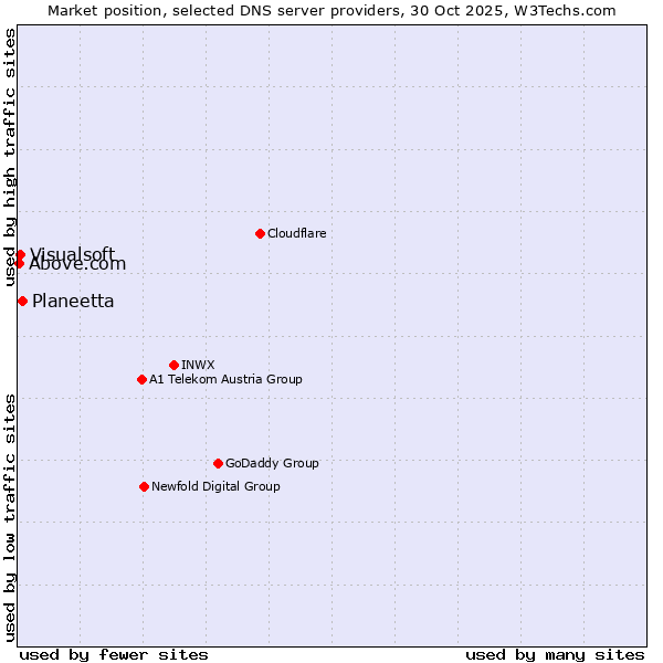 Market position of Planeetta vs. Visualsoft vs. Above.com