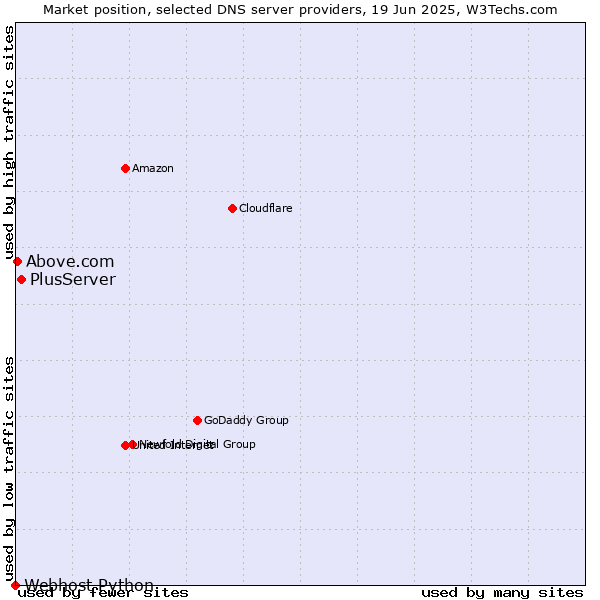 Market position of PlusServer vs. Above.com vs. Webhost Python