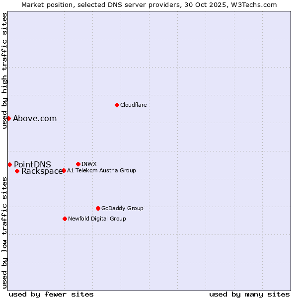 Market position of Rackspace vs. PointDNS vs. Above.com