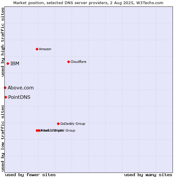 Market position of IBM vs. PointDNS vs. Above.com