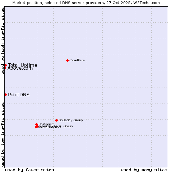 Market position of PointDNS vs. Total Uptime vs. Above.com