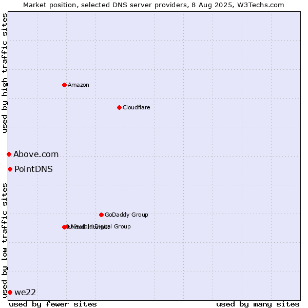 Market position of PointDNS vs. we22 vs. Above.com