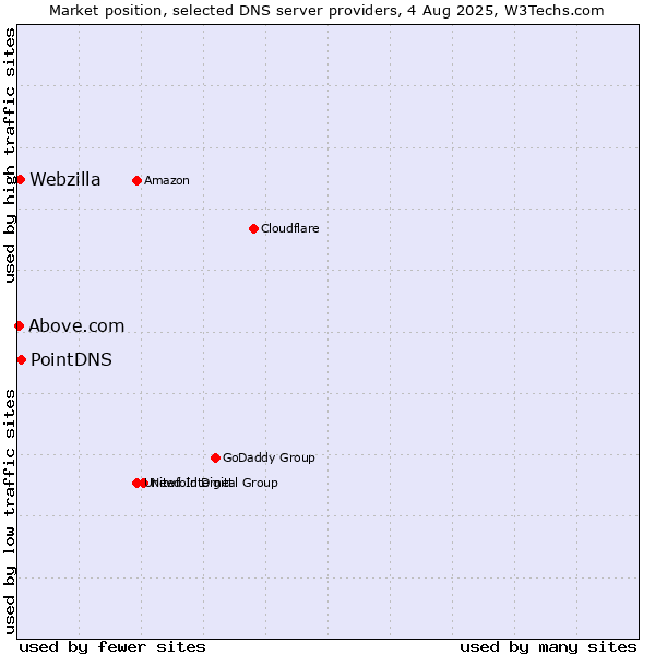 Market position of PointDNS vs. Webzilla vs. Above.com