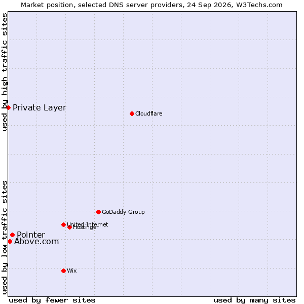 Market position of Pointer vs. Above.com vs. Private Layer