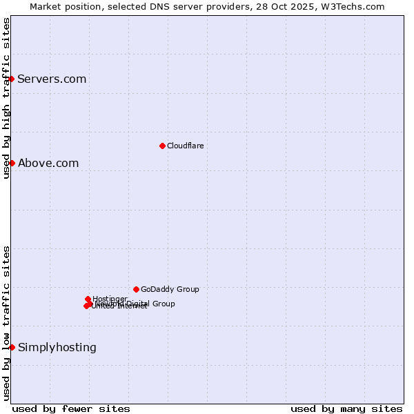 Market position of Above.com vs. Simplyhosting vs. Servers.com