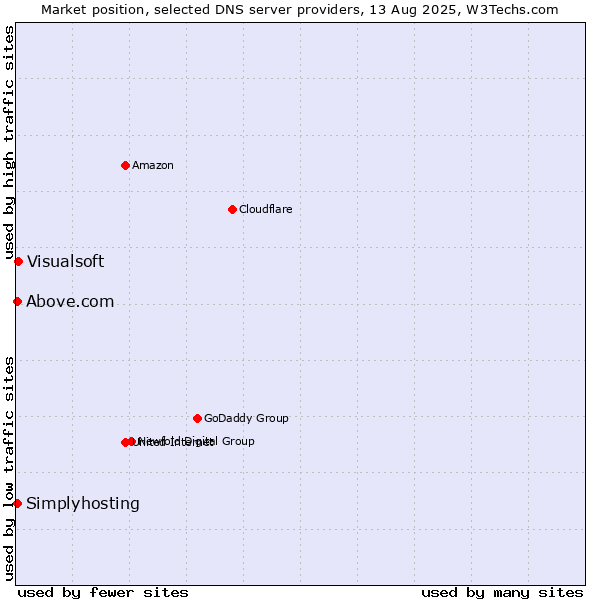 Market position of Visualsoft vs. Above.com vs. Simplyhosting