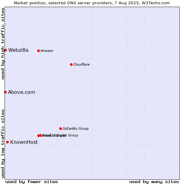 Market position of KnownHost vs. Webzilla vs. Above.com