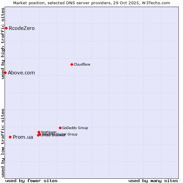 Market position of Prom.ua vs. RcodeZero vs. Above.com