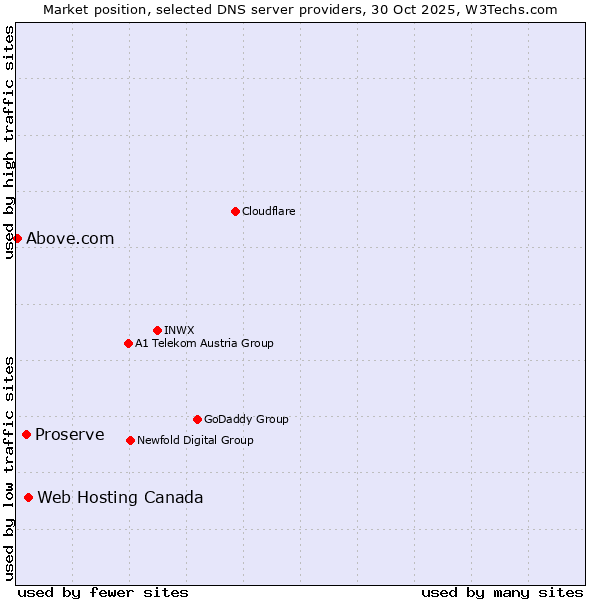 Market position of Web Hosting Canada vs. Proserve vs. Above.com