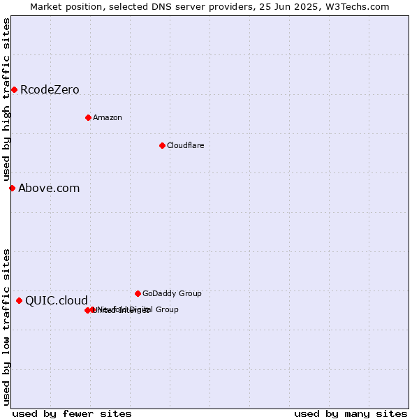 Market position of QUIC.cloud vs. RcodeZero vs. Above.com