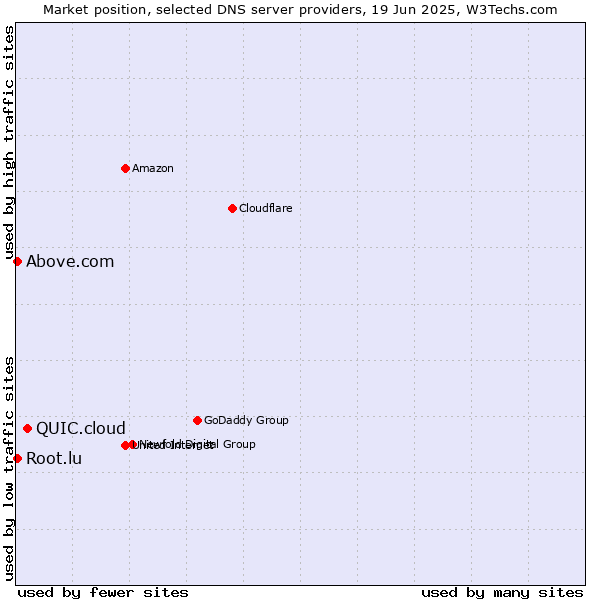 Market position of QUIC.cloud vs. Above.com vs. Root.lu
