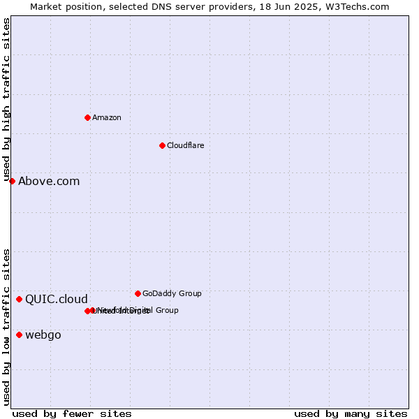 Market position of webgo vs. QUIC.cloud vs. Above.com