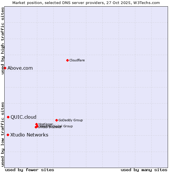 Market position of QUIC.cloud vs. Xtudio Networks vs. Above.com