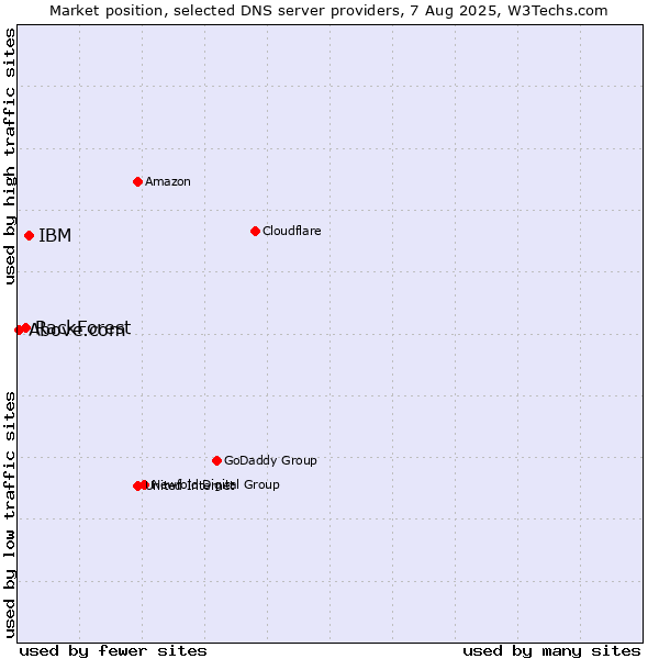 Market position of IBM vs. RackForest vs. Above.com