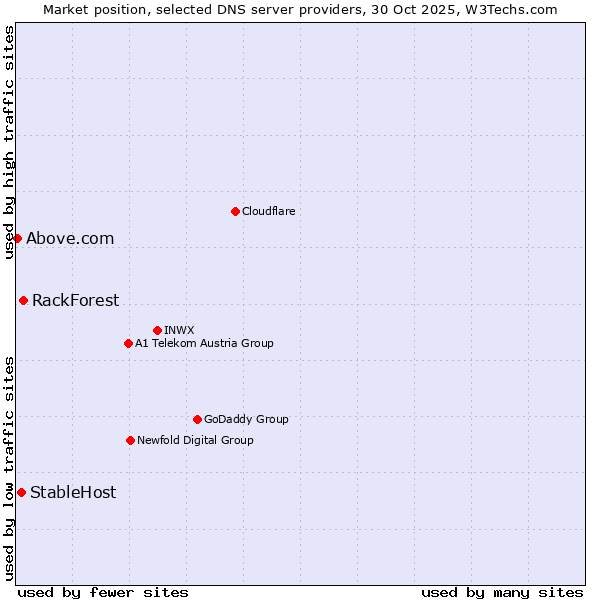 Market position of RackForest vs. StableHost vs. Above.com