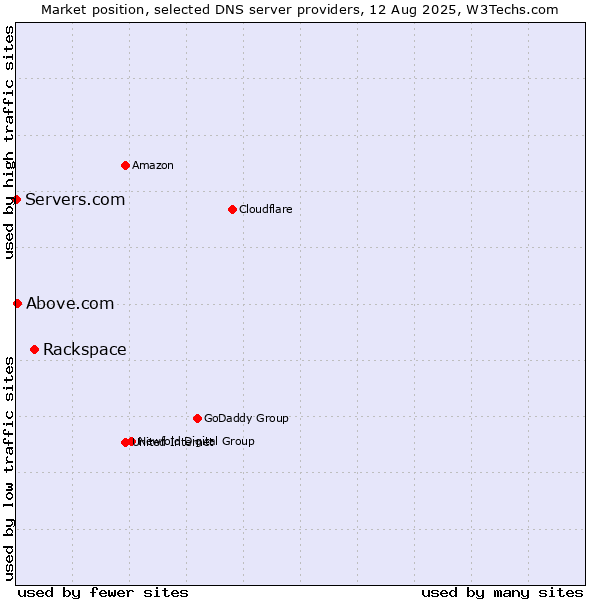 Market position of Rackspace vs. Above.com vs. Servers.com
