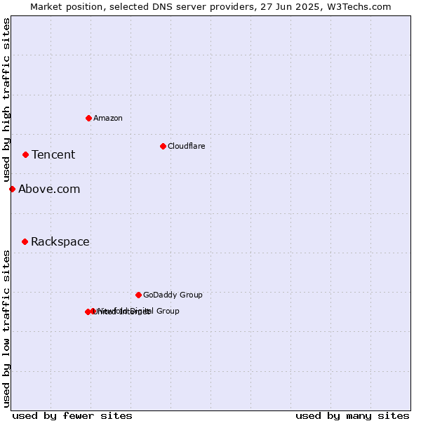 Market position of Tencent vs. Rackspace vs. Above.com