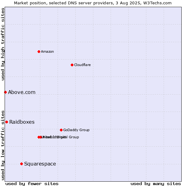 Market position of Squarespace vs. Raidboxes vs. Above.com