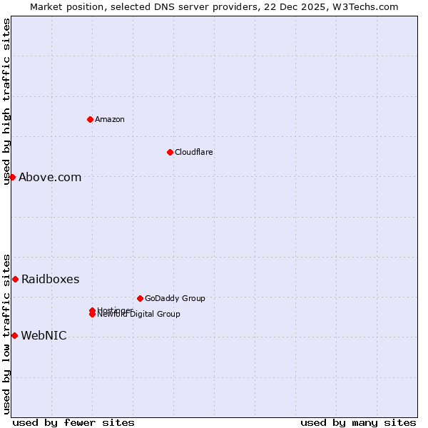Market position of Raidboxes vs. WebNIC vs. Above.com