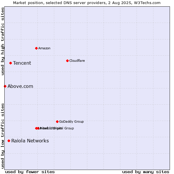 Market position of Tencent vs. Raiola Networks vs. Above.com