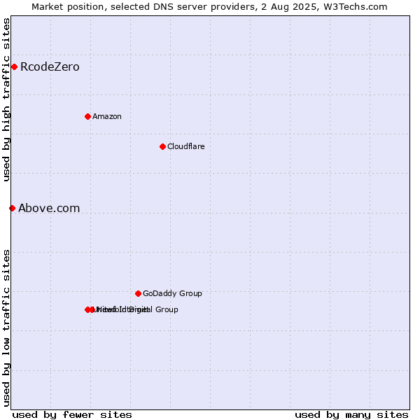 Market position of RcodeZero vs. Above.com