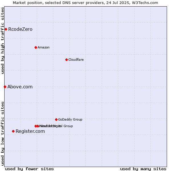 Market position of Register.com vs. RcodeZero vs. Above.com