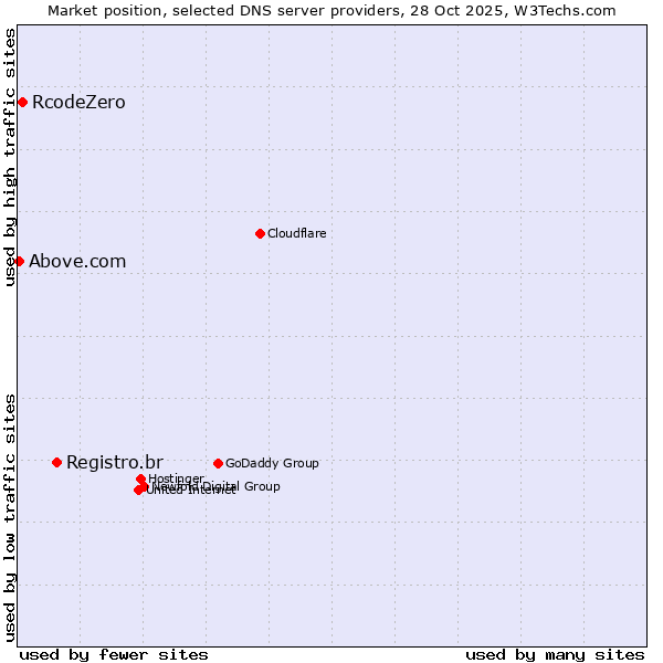 Market position of Registro.br vs. RcodeZero vs. Above.com