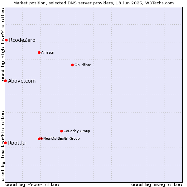 Market position of RcodeZero vs. Above.com vs. Root.lu