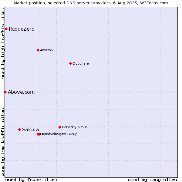 Market position of Sakura vs. RcodeZero vs. Above.com