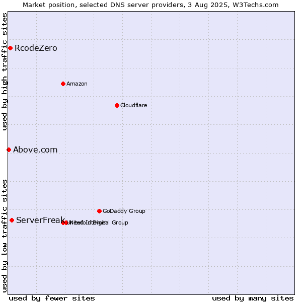 Market position of ServerFreak vs. RcodeZero vs. Above.com
