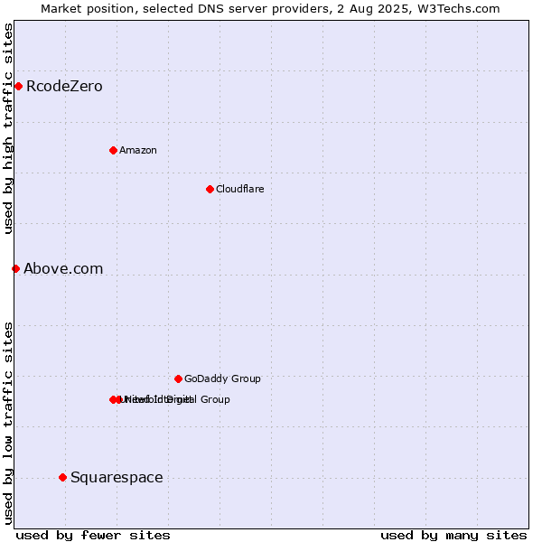 Market position of Squarespace vs. RcodeZero vs. Above.com