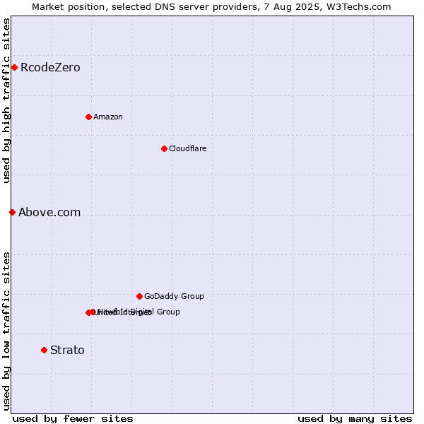 Market position of Strato vs. RcodeZero vs. Above.com