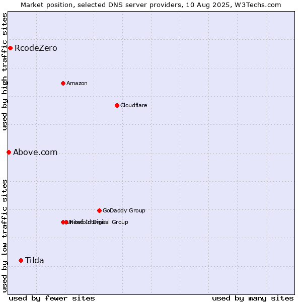 Market position of Tilda vs. RcodeZero vs. Above.com