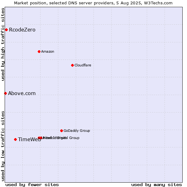 Market position of TimeWeb vs. RcodeZero vs. Above.com