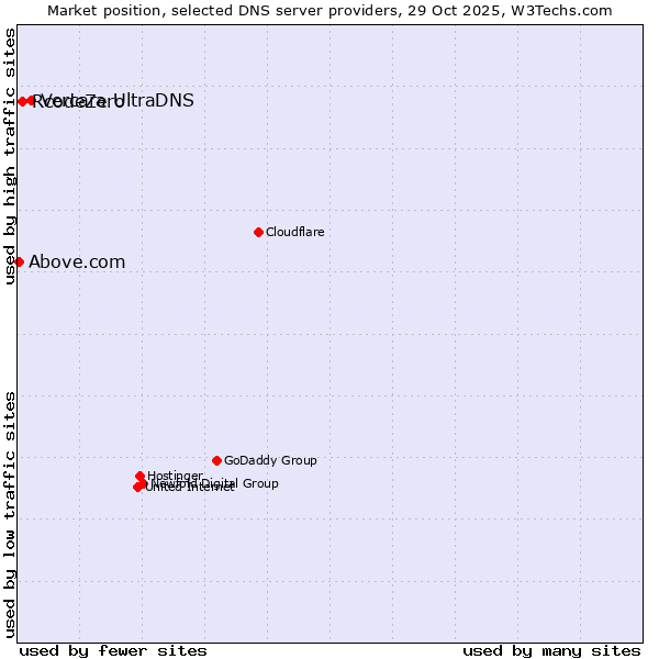 Market position of Vercara UltraDNS vs. RcodeZero vs. Above.com