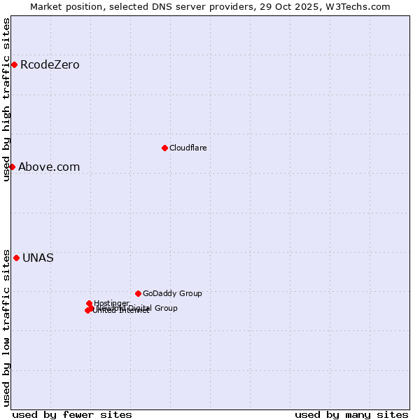 Market position of UNAS vs. RcodeZero vs. Above.com