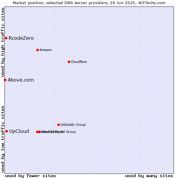 Market position of UpCloud vs. RcodeZero vs. Above.com
