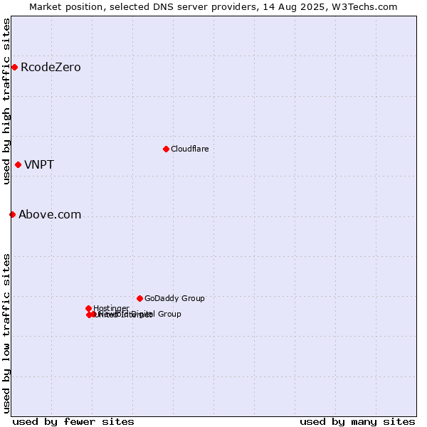 Market position of VNPT vs. RcodeZero vs. Above.com