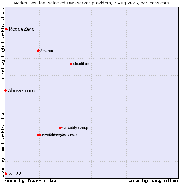 Market position of RcodeZero vs. we22 vs. Above.com