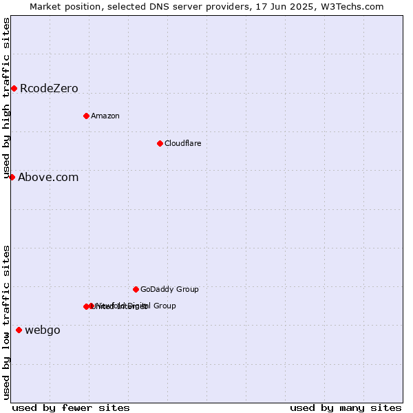 Market position of webgo vs. RcodeZero vs. Above.com