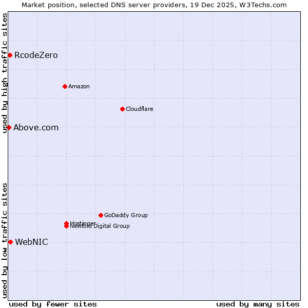 Market position of WebNIC vs. RcodeZero vs. Above.com