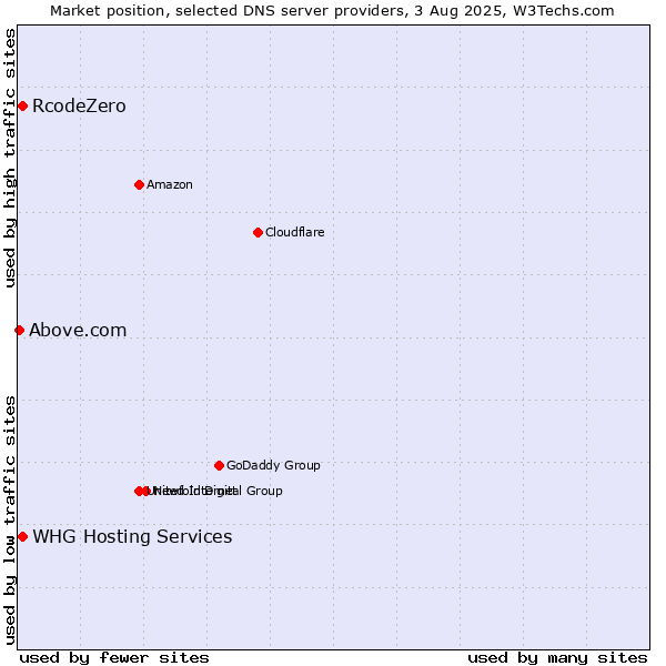 Market position of RcodeZero vs. WHG Hosting Services vs. Above.com