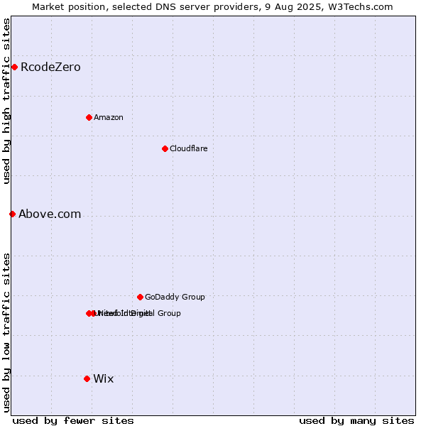 Market position of Wix vs. RcodeZero vs. Above.com