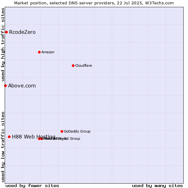 Market position of H88 Web Hosting vs. RcodeZero vs. Above.com