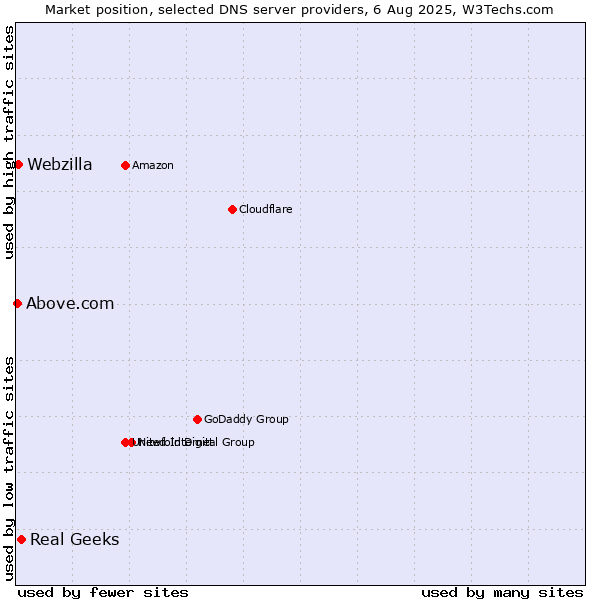 Market position of Real Geeks vs. Webzilla vs. Above.com