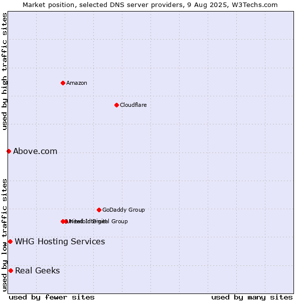Market position of Real Geeks vs. WHG Hosting Services vs. Above.com