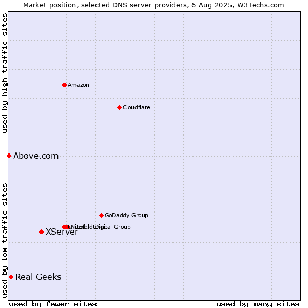 Market position of XServer vs. Real Geeks vs. Above.com